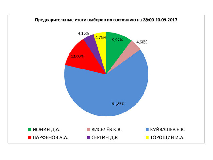 Предварительные итоги выборов в Свердловской области. Данные на 23:00
