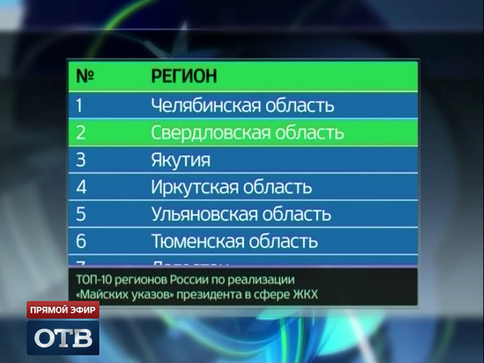 Свердловская область вошла в топ-3 регионов по реализации майских указов