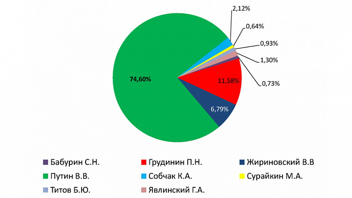Выборы-2018: окончательные данные по Свердловской области