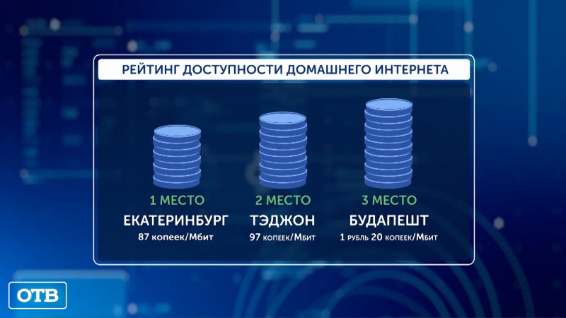 Екатеринбург вошел в мировой топ-10 по доступному домашнему интернету