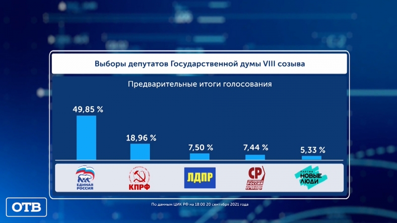 Выборы-2021: в Свердловской области завершается подсчёт голосов