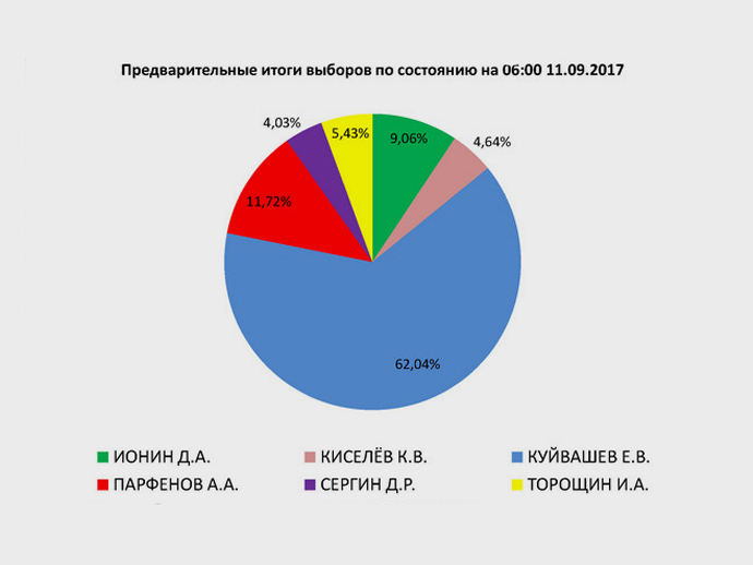 Предварительные итоги выборов в Свердловской области. Данные на 06:00