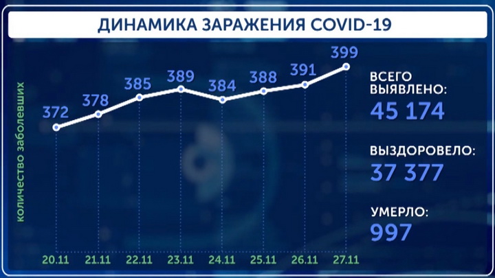 Печальный рекорд: на Среднем Урале 399 новых случаев COVID-19