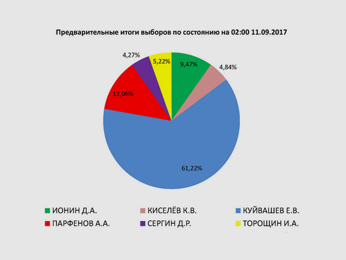 Предварительные итоги выборов в Свердловской области. Данные на 2 часа ночи