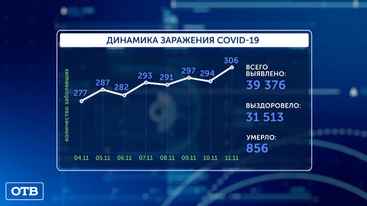 В Свердловской области выявлено 306 новых случаев COVID-19