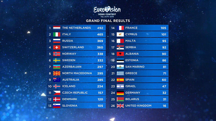 На «Евровидении-2019» победил голландец, Лазарев – третий
