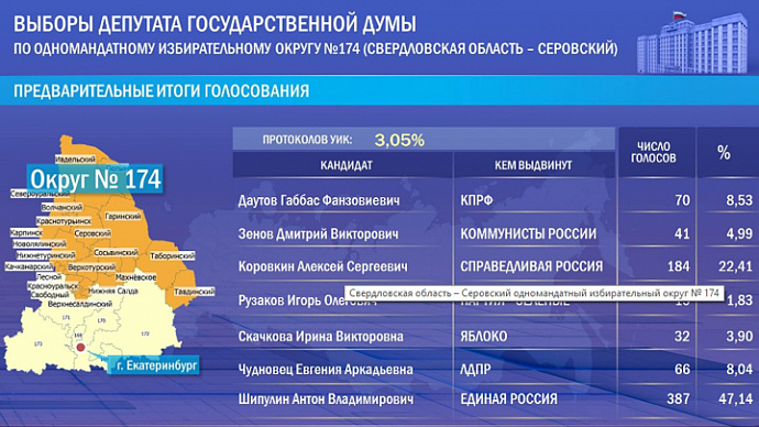 Выборы депутата Госдумы от Свердловской области: первые результаты